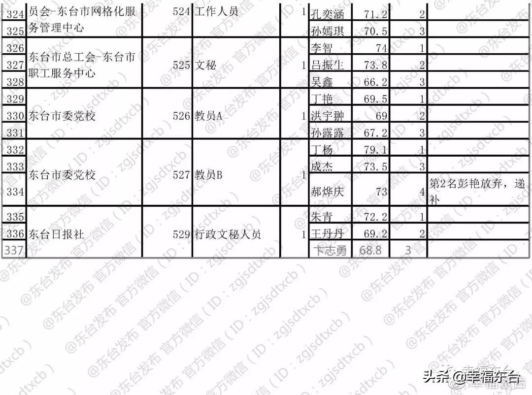 東臺(tái)市最新招聘信息全面概覽